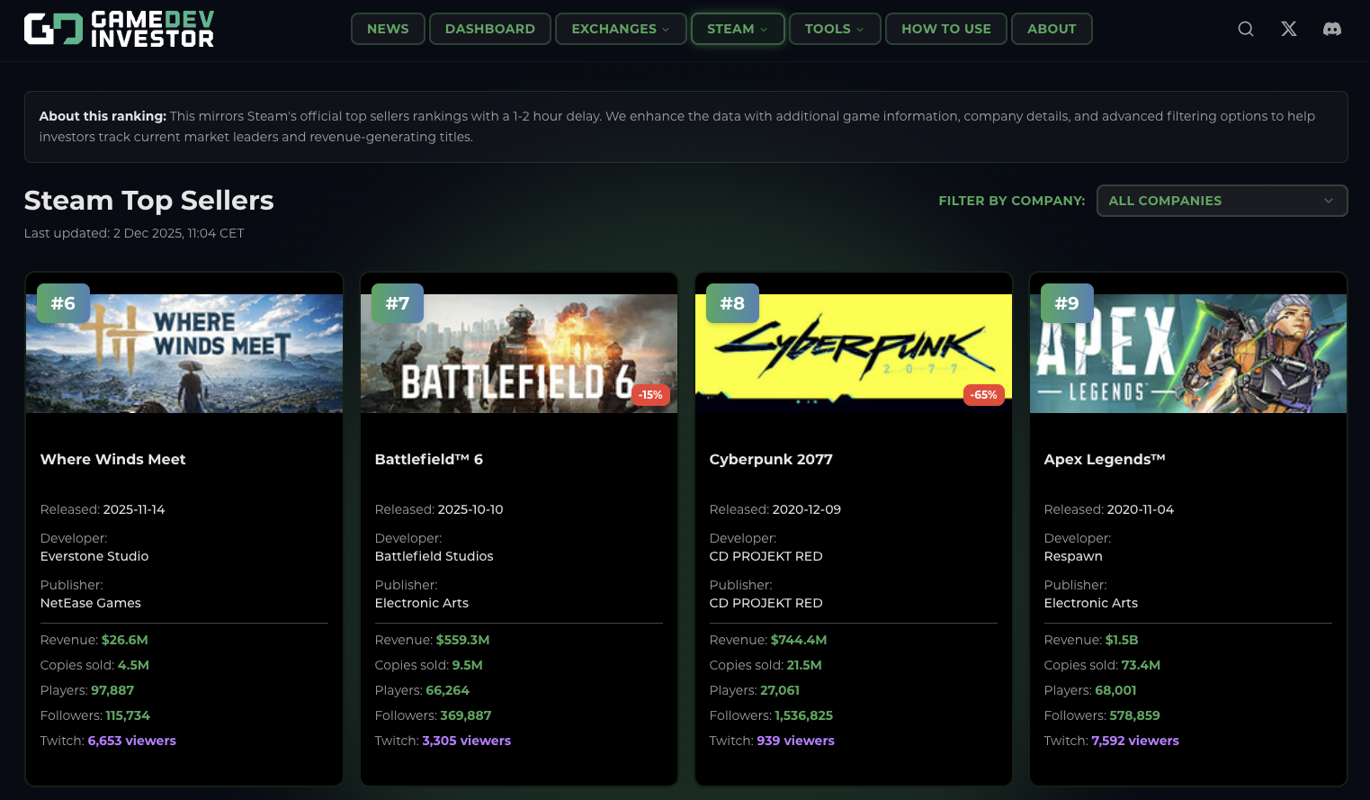 Steam top sellers twitch viewers