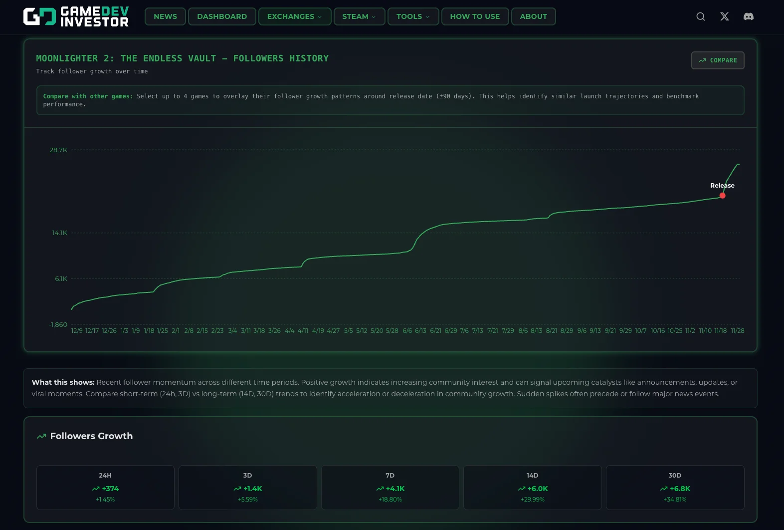 Growth panel on game page