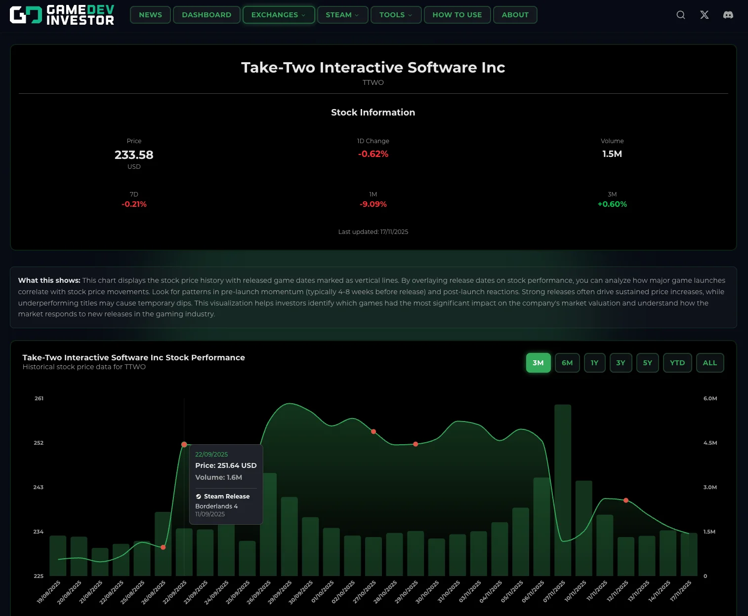 Take-Two Interactive on GamedevInvestor